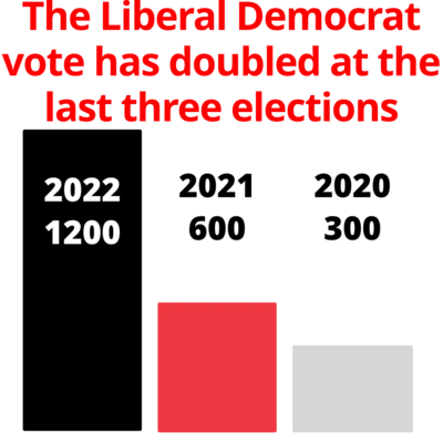 Image courtesy of Rochdale Liberal Democrats Milkstone and Deeplish vote increase