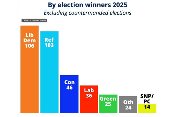 Local By-election results 2025