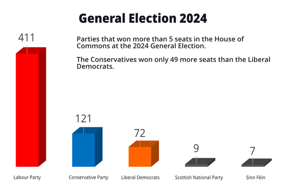 General Election Results 2024