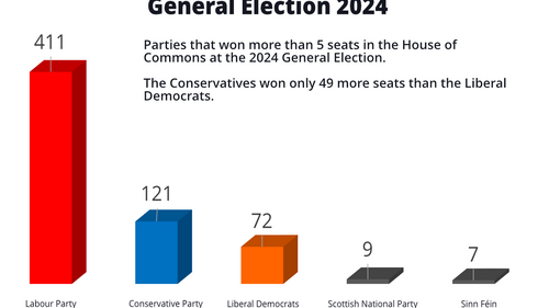 Parties elected with more than 5 MP's in 2024